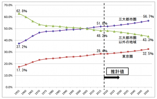 三大都市圏の人口シェア