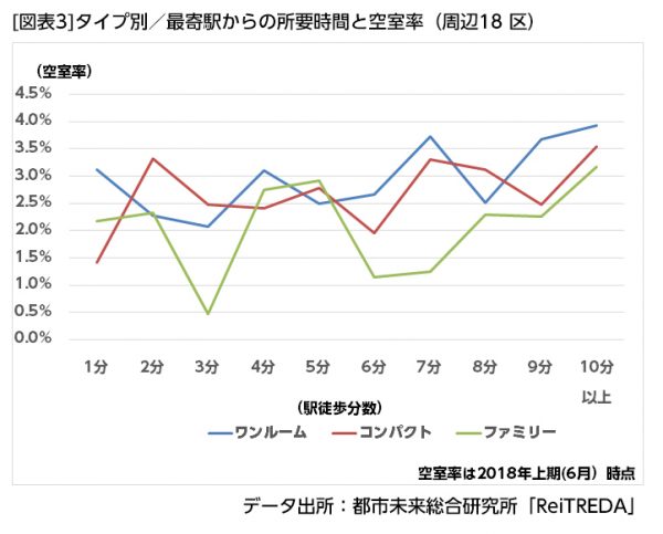 駅徒歩分数別空室率