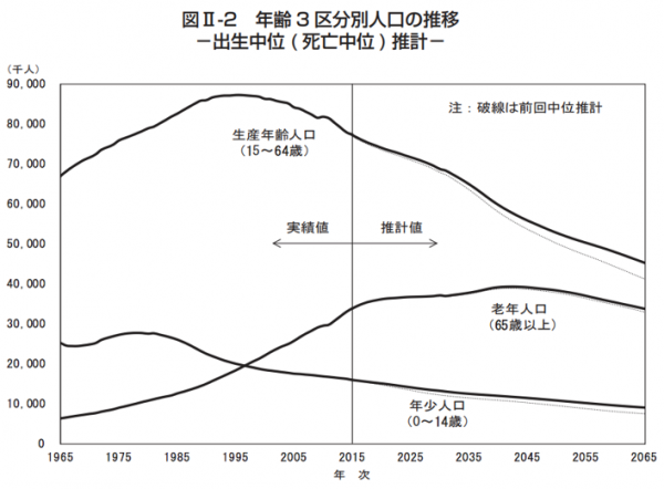 年齢別人口の推移