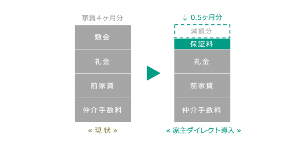 家主ダイレクト敷金減額の図